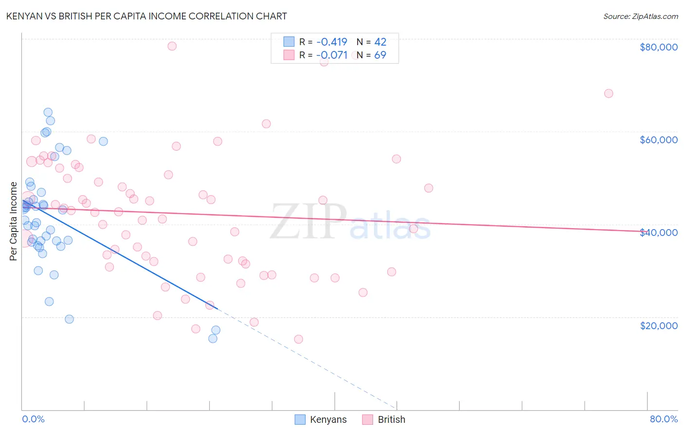 Kenyan vs British Per Capita Income