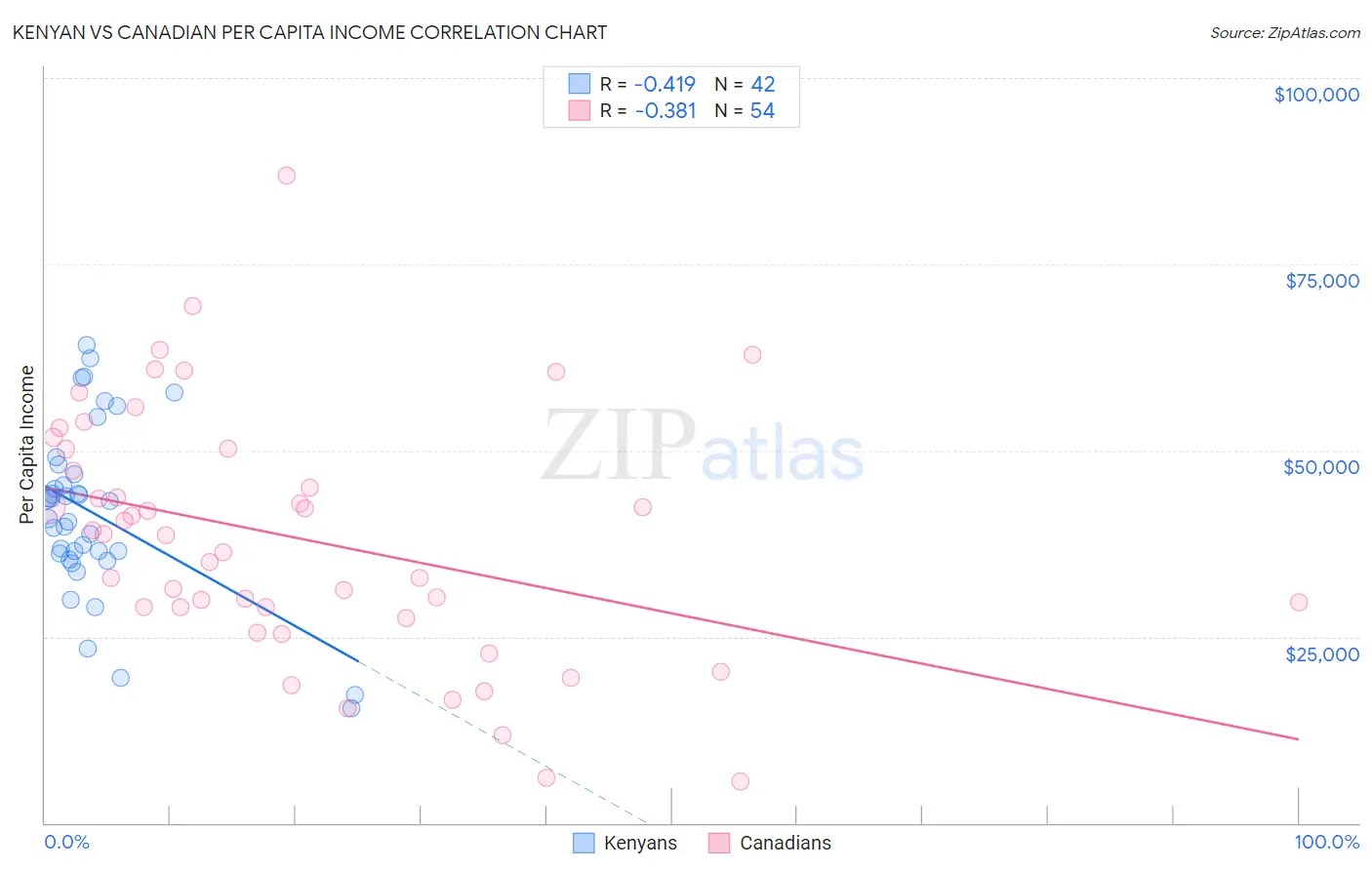 Kenyan vs Canadian Per Capita Income
