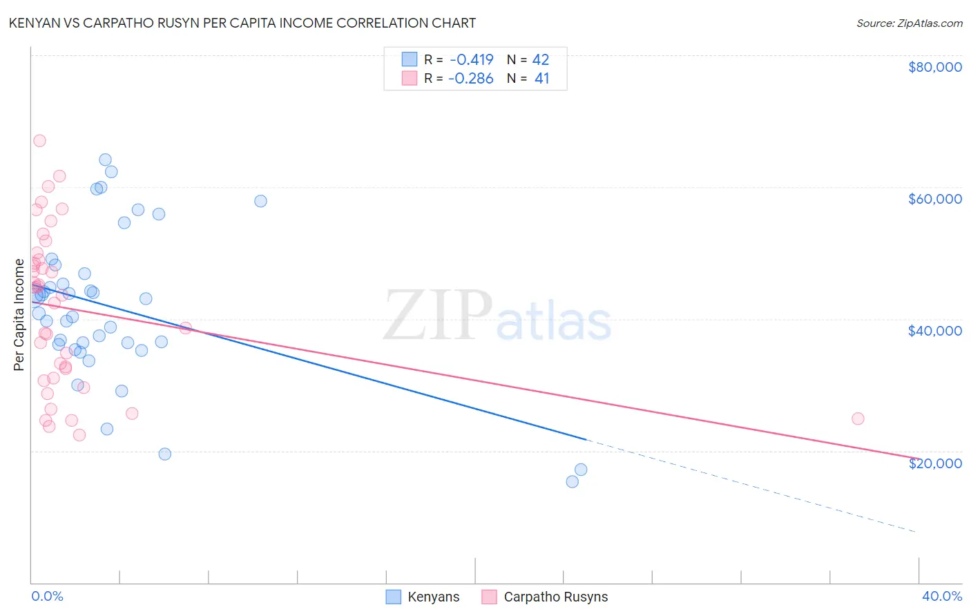 Kenyan vs Carpatho Rusyn Per Capita Income