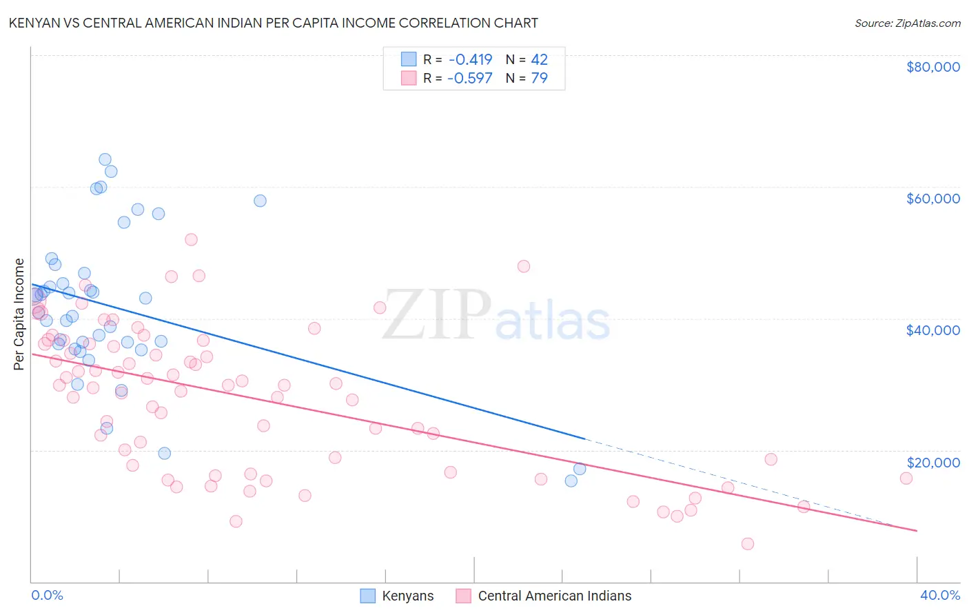 Kenyan vs Central American Indian Per Capita Income
