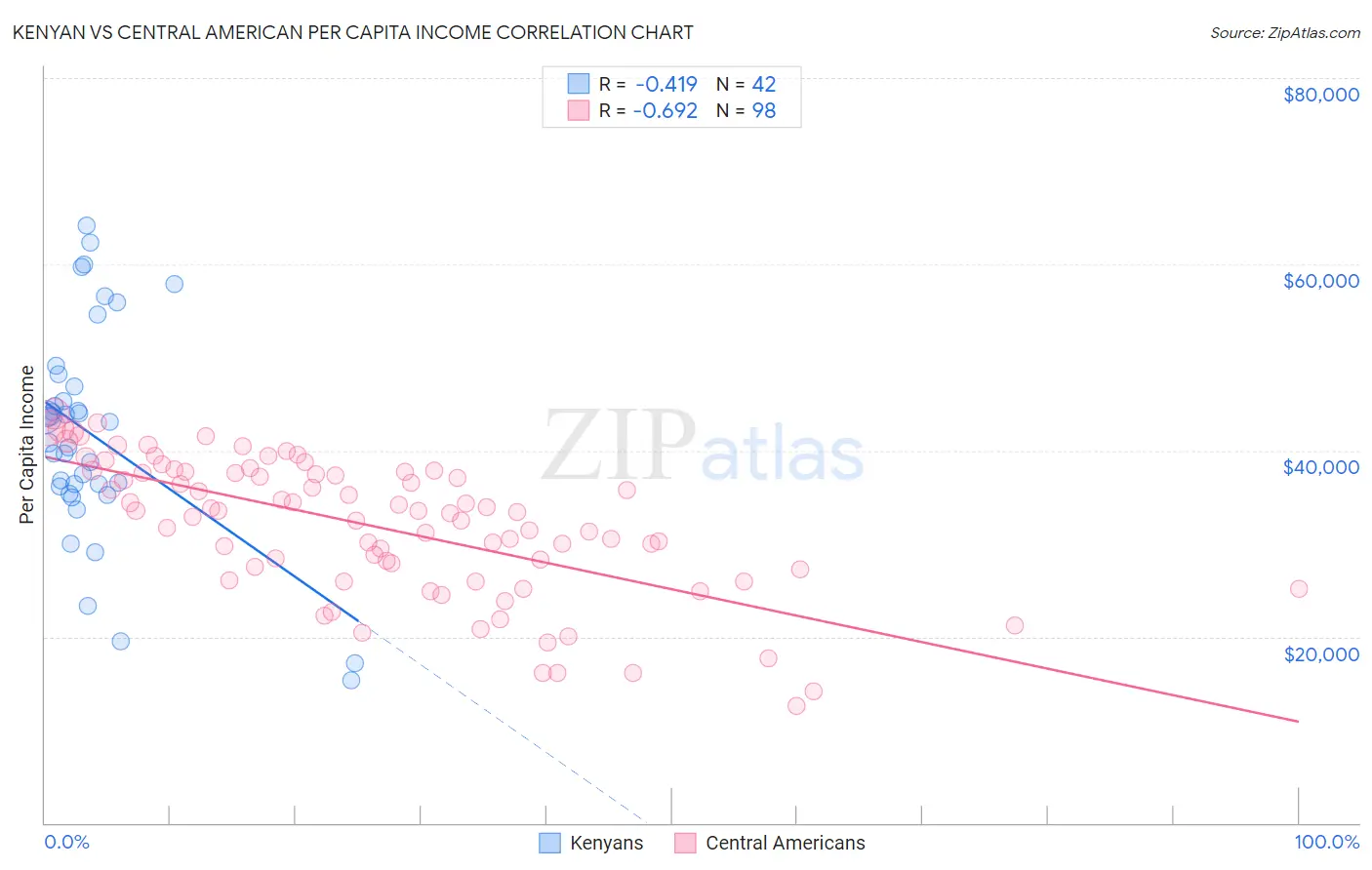 Kenyan vs Central American Per Capita Income