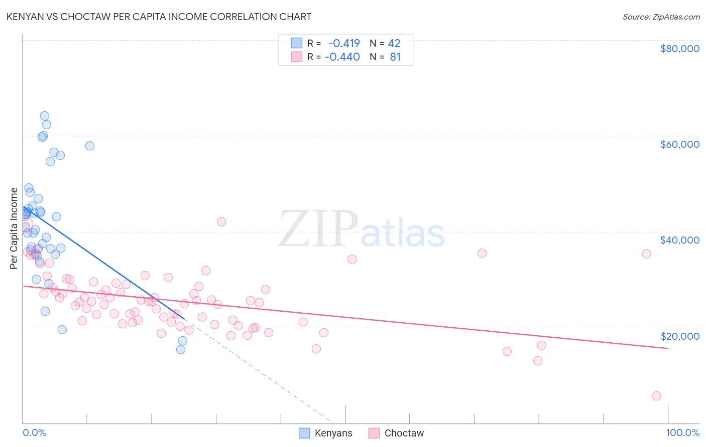 Kenyan vs Choctaw Per Capita Income