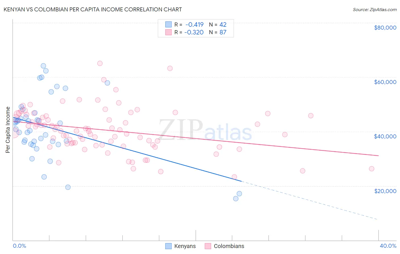 Kenyan vs Colombian Per Capita Income