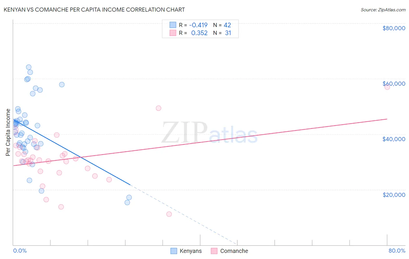 Kenyan vs Comanche Per Capita Income