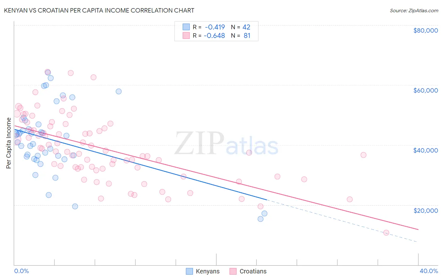 Kenyan vs Croatian Per Capita Income