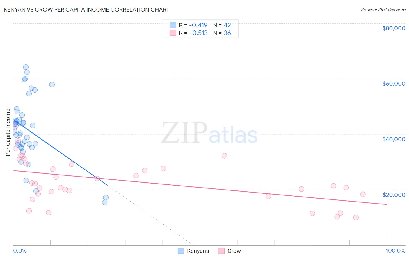 Kenyan vs Crow Per Capita Income