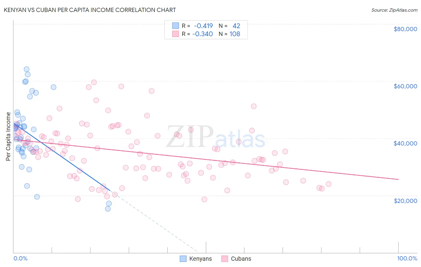 Kenyan vs Cuban Per Capita Income