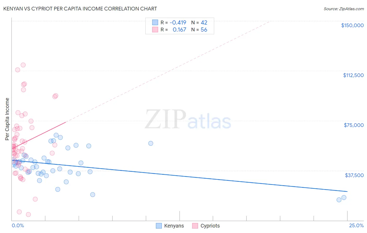 Kenyan vs Cypriot Per Capita Income