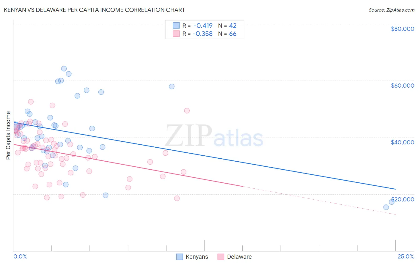 Kenyan vs Delaware Per Capita Income