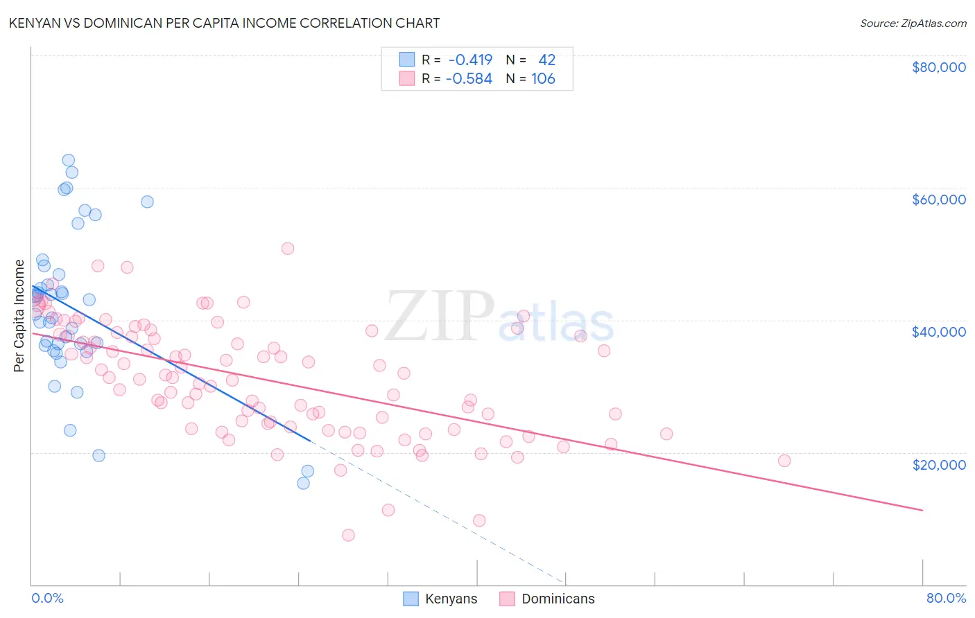 Kenyan vs Dominican Per Capita Income