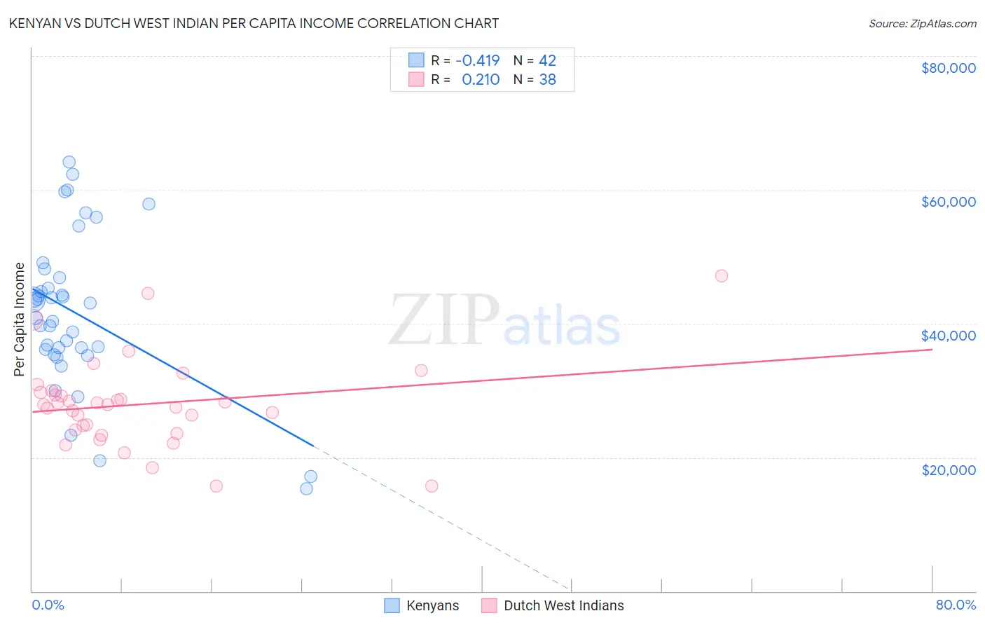 Kenyan vs Dutch West Indian Per Capita Income