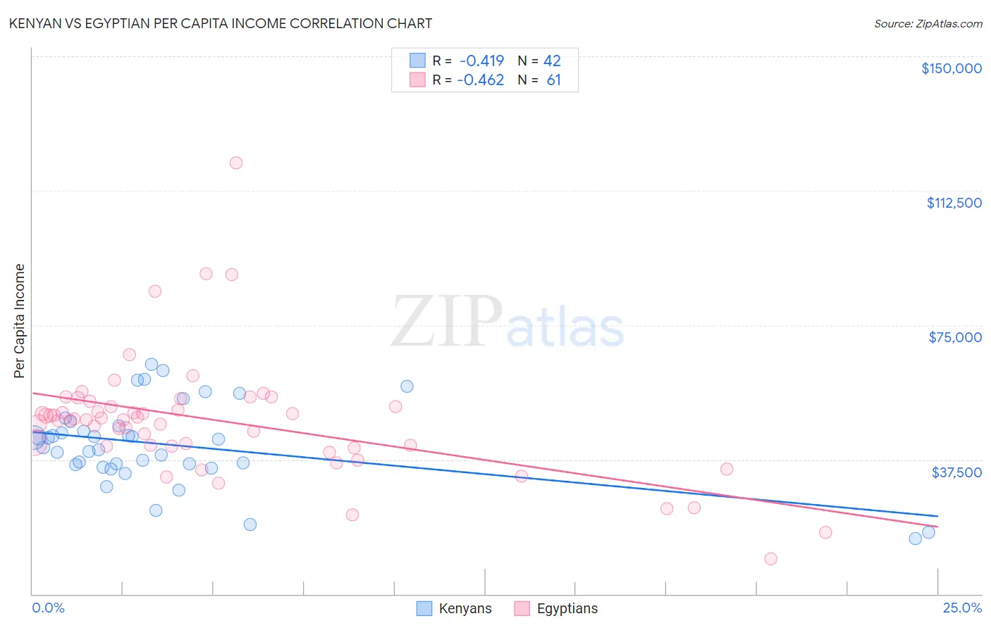Kenyan vs Egyptian Per Capita Income