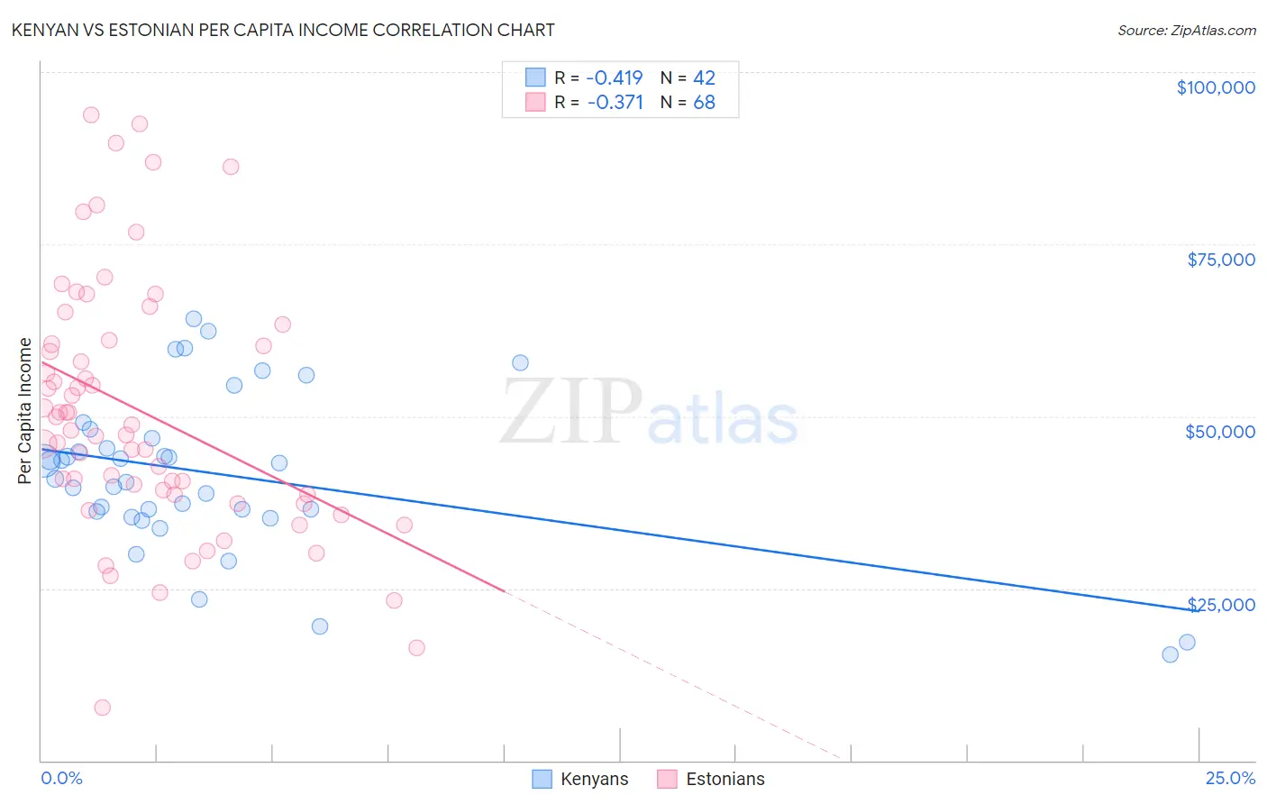 Kenyan vs Estonian Per Capita Income