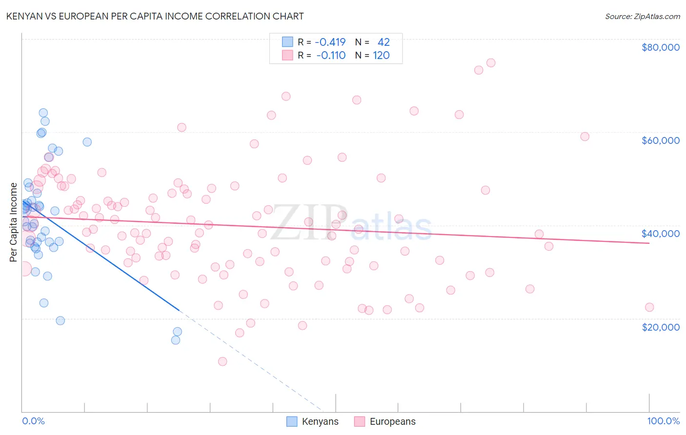 Kenyan vs European Per Capita Income