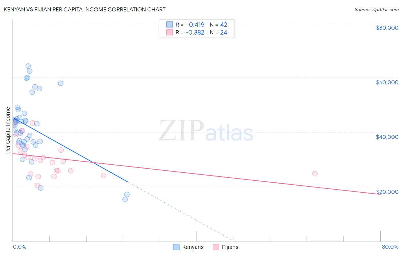 Kenyan vs Fijian Per Capita Income