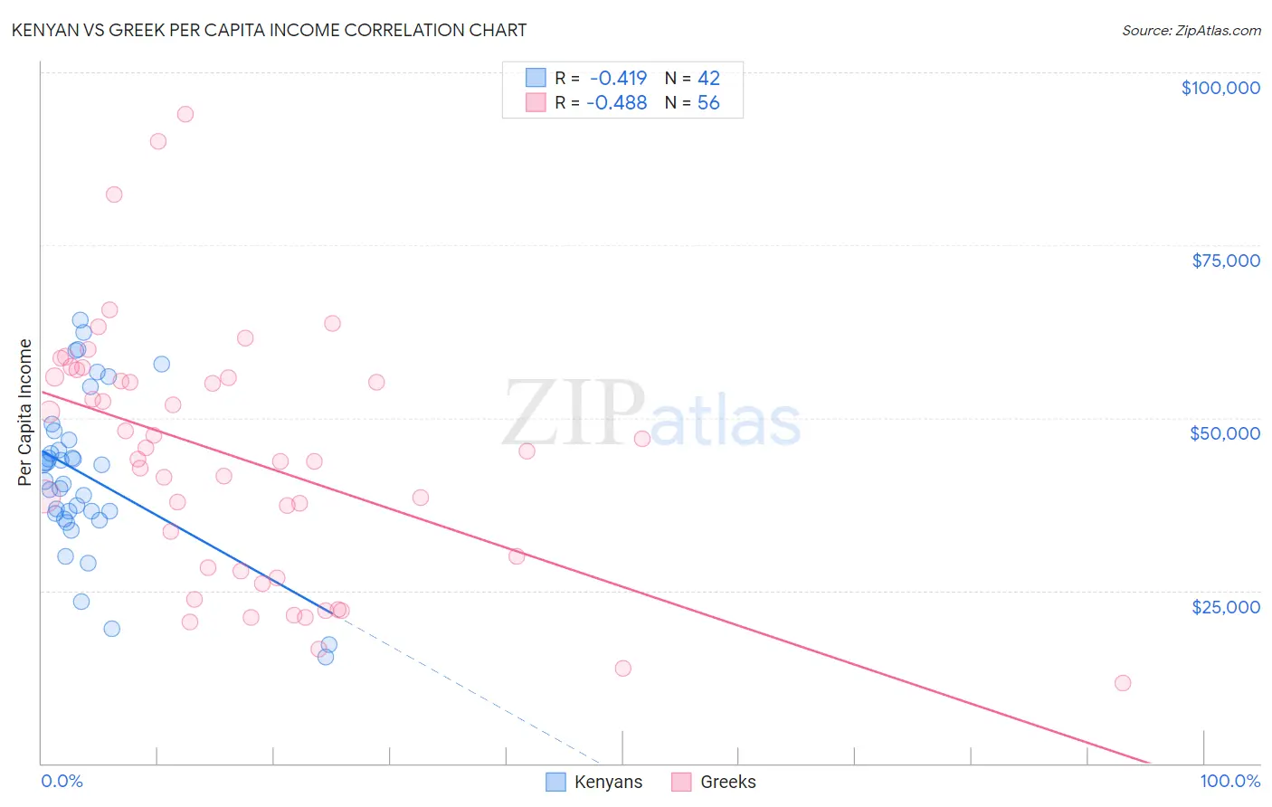 Kenyan vs Greek Per Capita Income