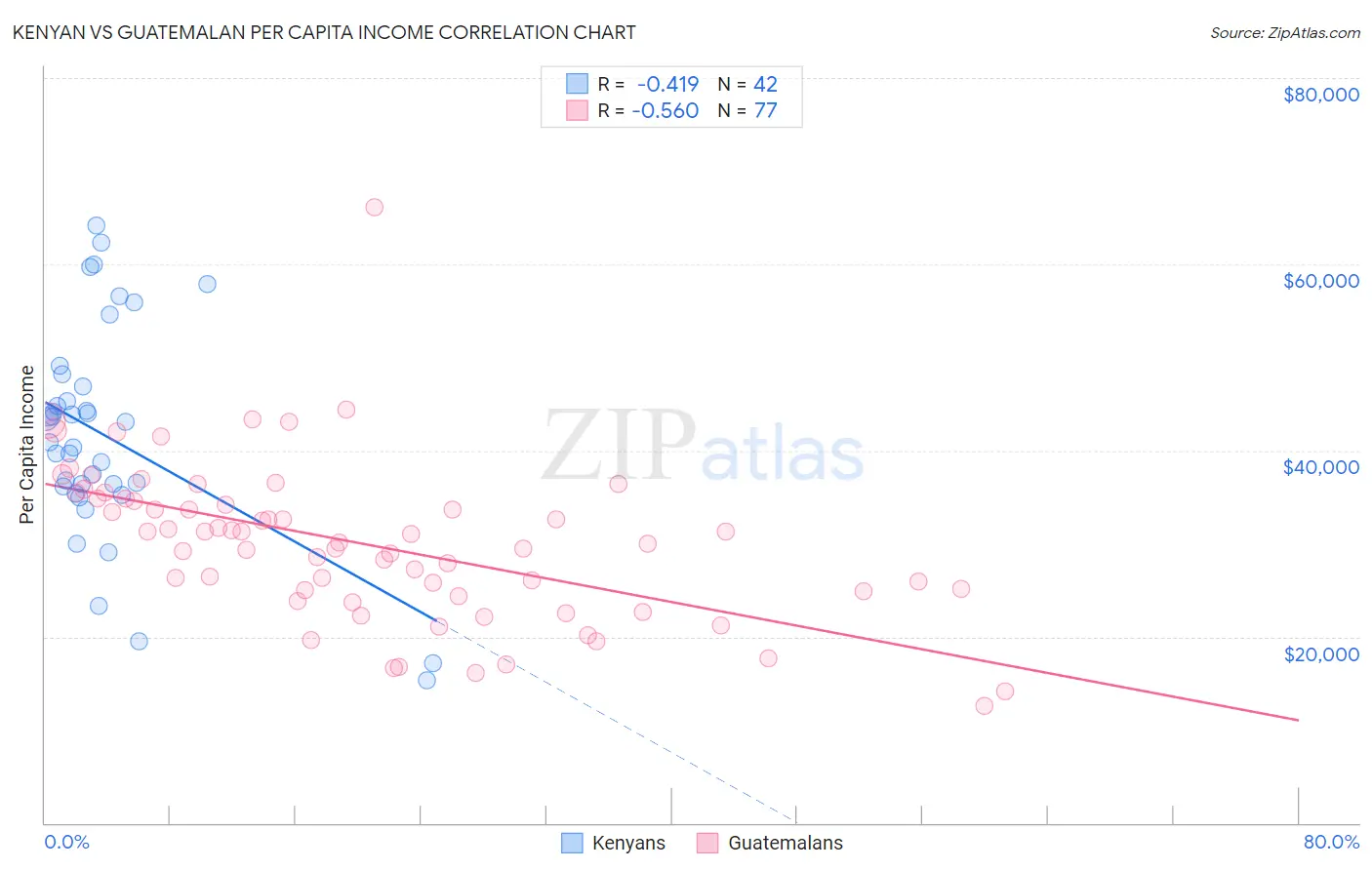 Kenyan vs Guatemalan Per Capita Income