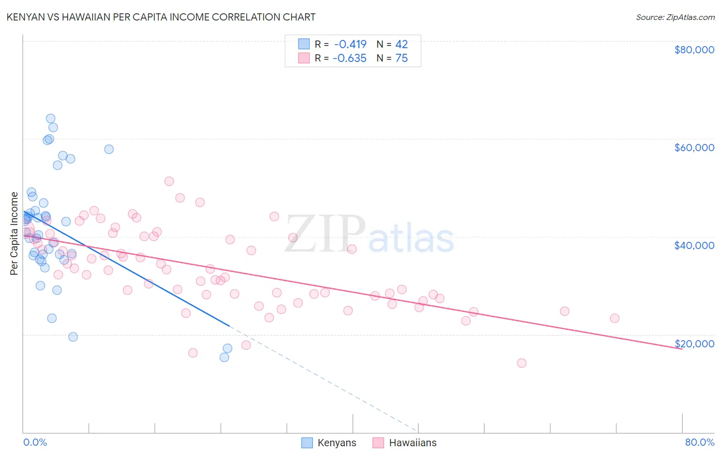 Kenyan vs Hawaiian Per Capita Income