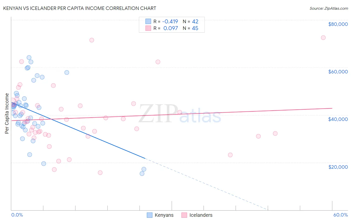 Kenyan vs Icelander Per Capita Income