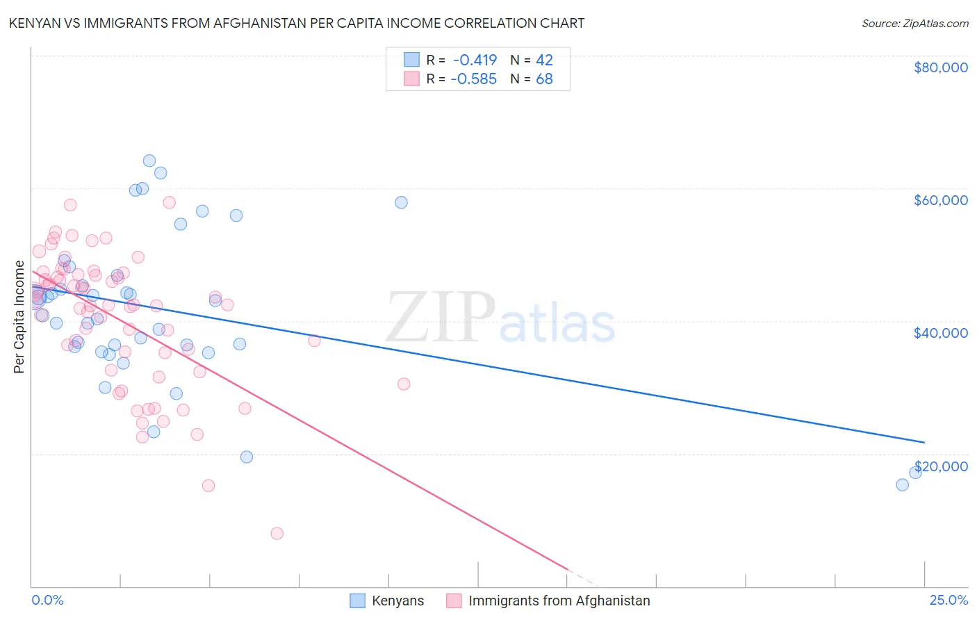 Kenyan vs Immigrants from Afghanistan Per Capita Income