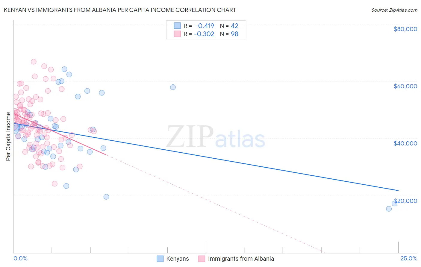 Kenyan vs Immigrants from Albania Per Capita Income