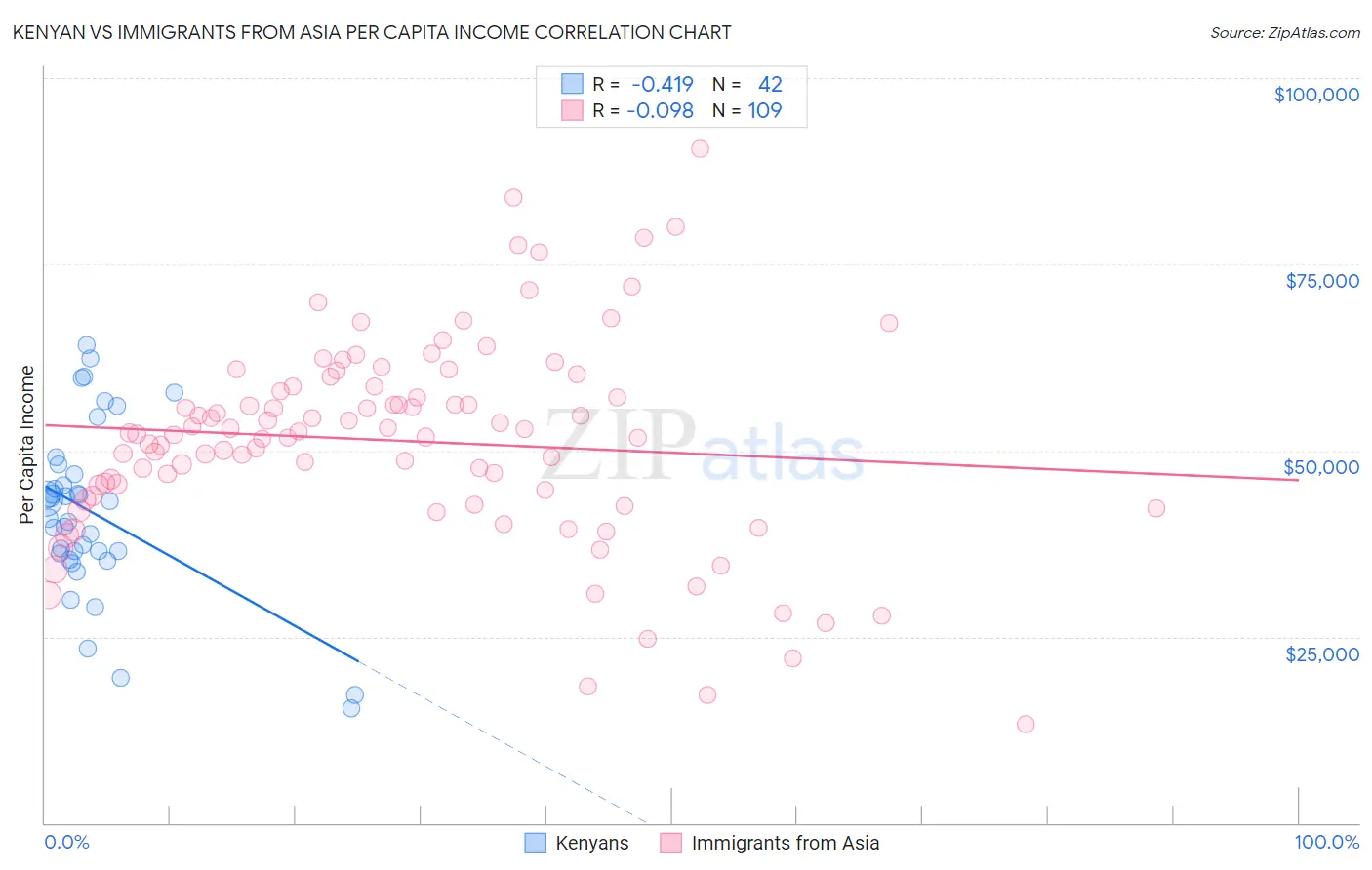 Kenyan vs Immigrants from Asia Per Capita Income