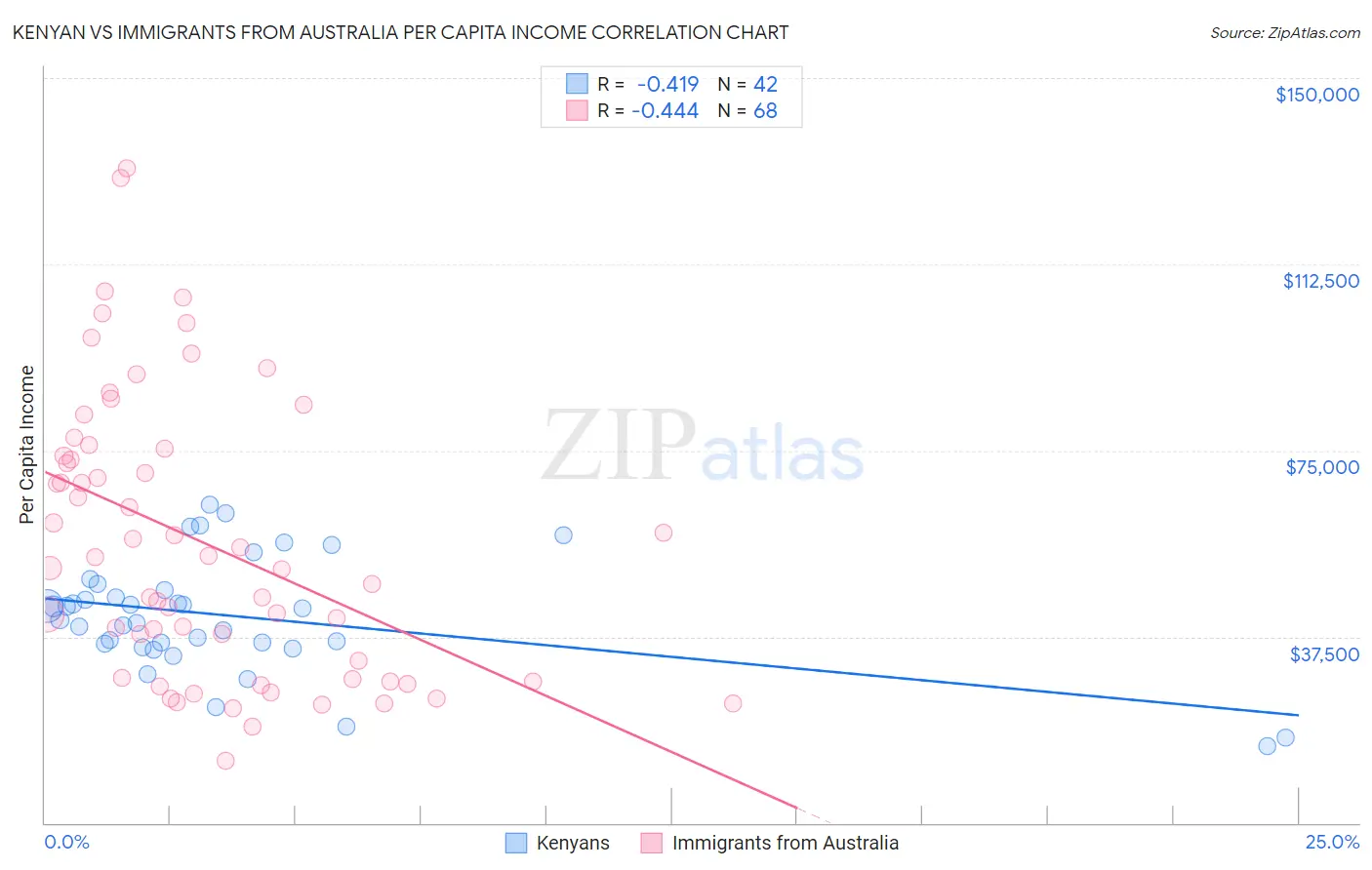 Kenyan vs Immigrants from Australia Per Capita Income
