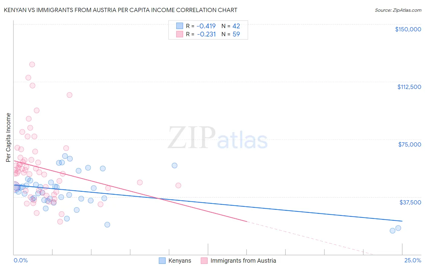 Kenyan vs Immigrants from Austria Per Capita Income