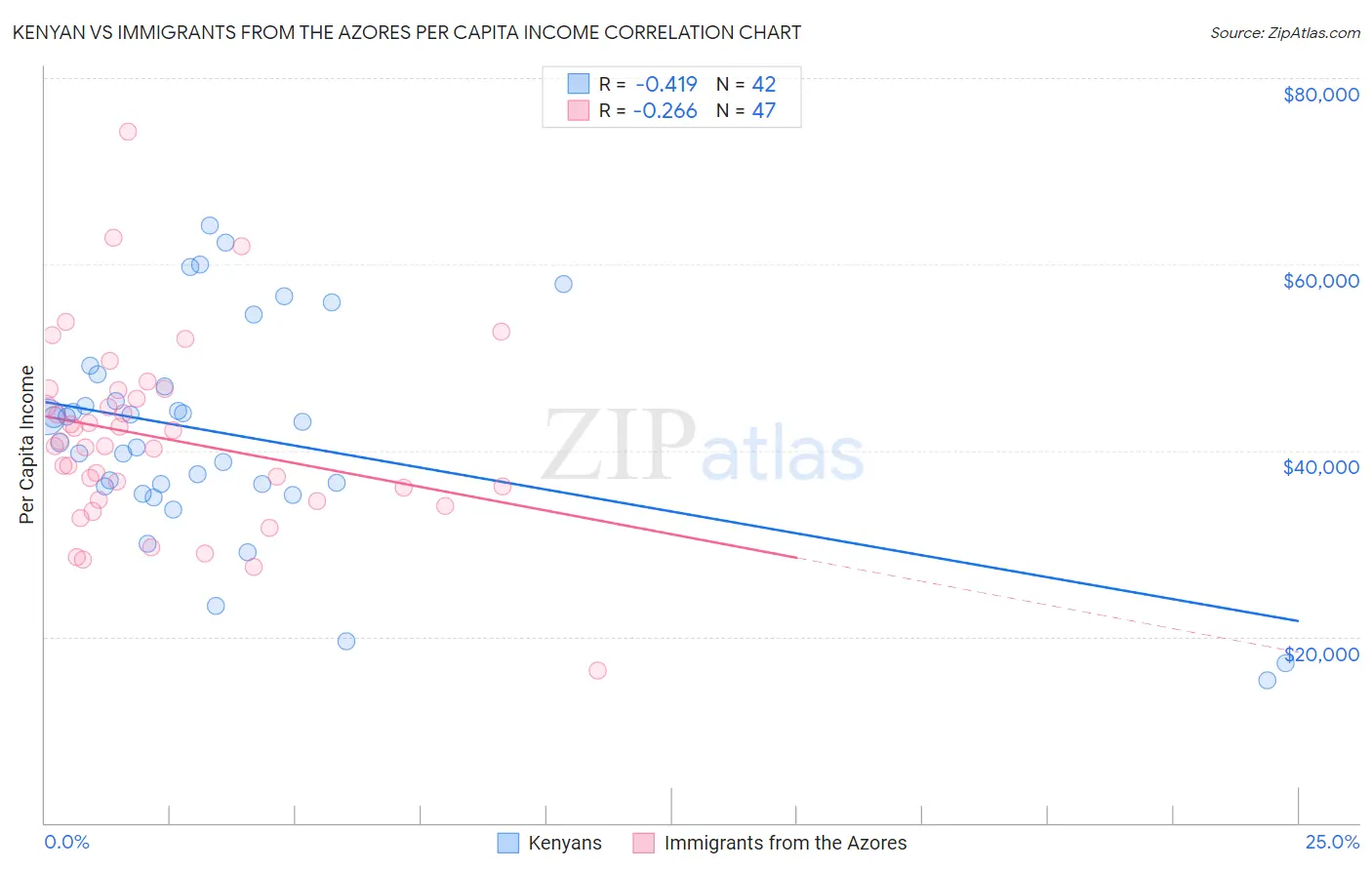 Kenyan vs Immigrants from the Azores Per Capita Income