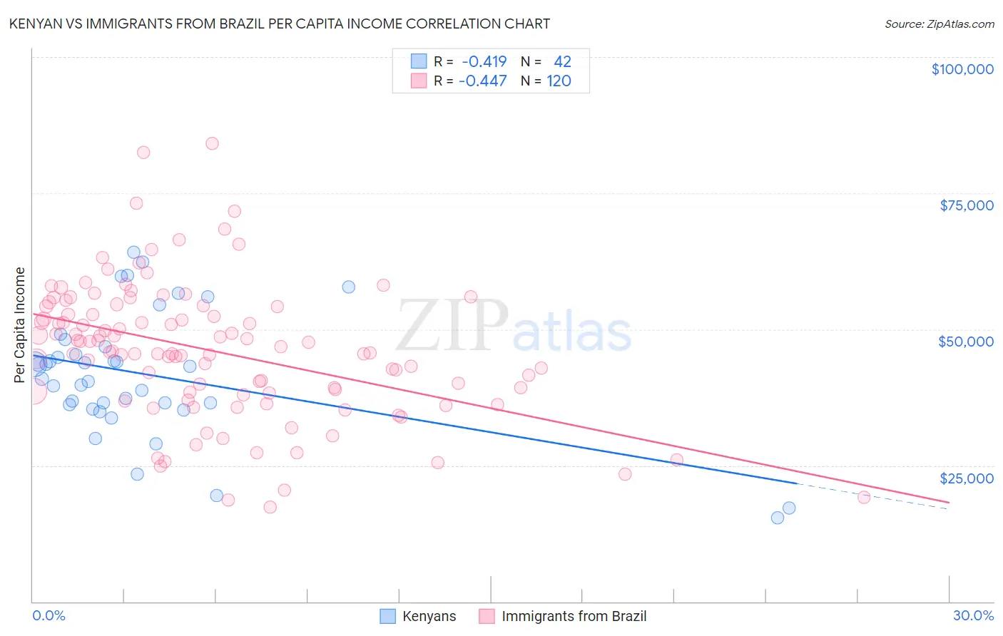 Kenyan vs Immigrants from Brazil Per Capita Income