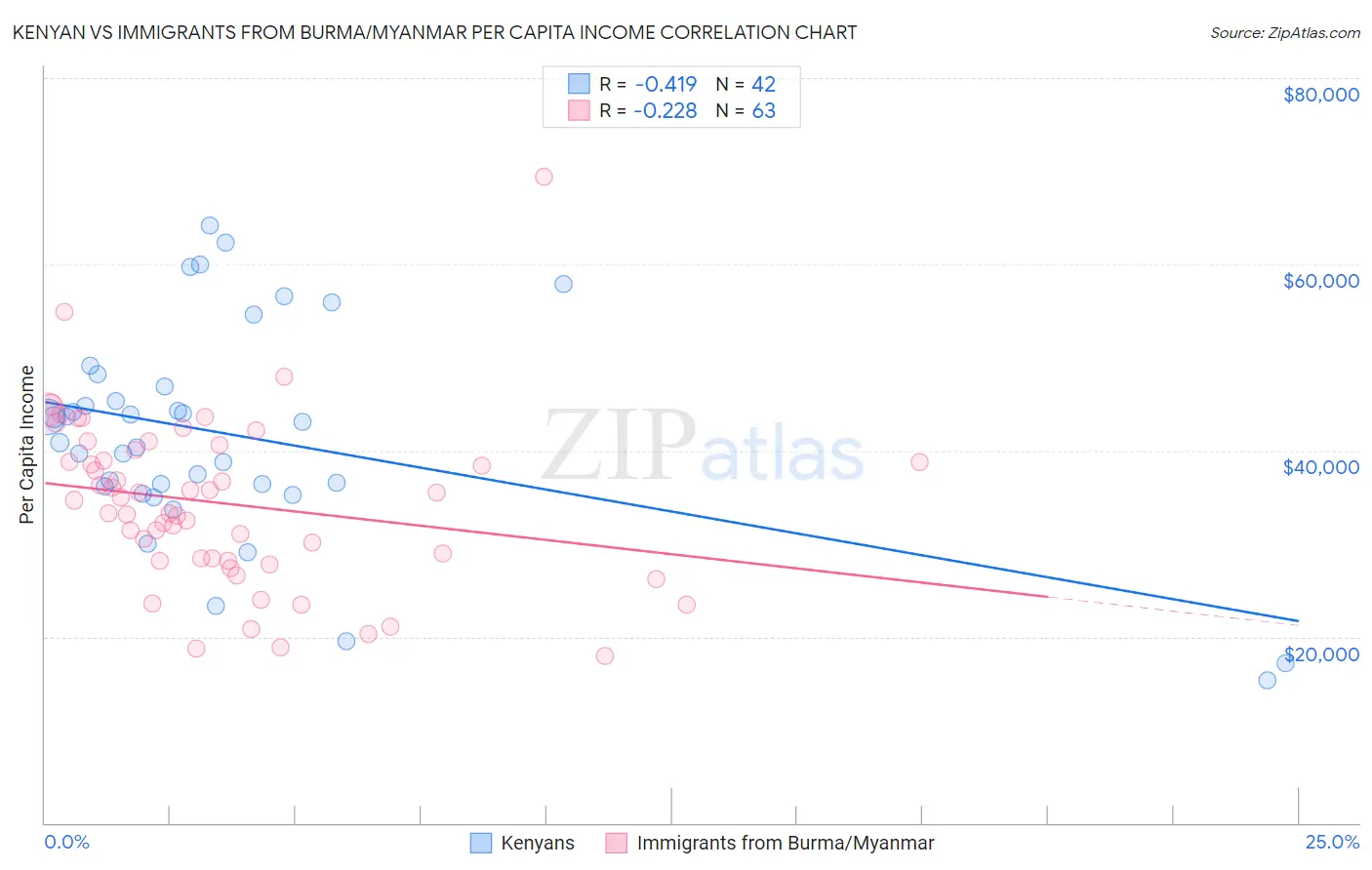 Kenyan vs Immigrants from Burma/Myanmar Per Capita Income