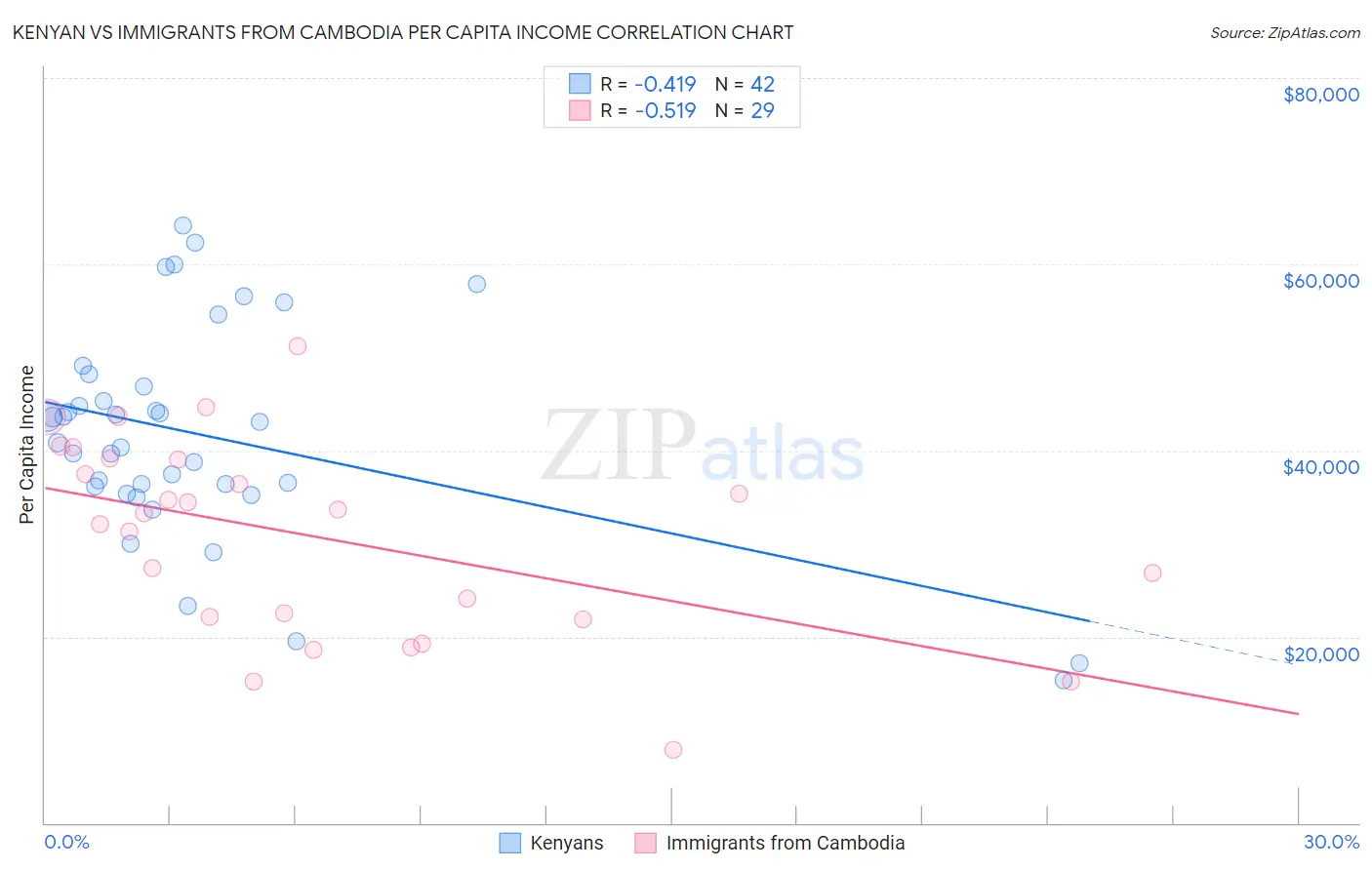 Kenyan vs Immigrants from Cambodia Per Capita Income