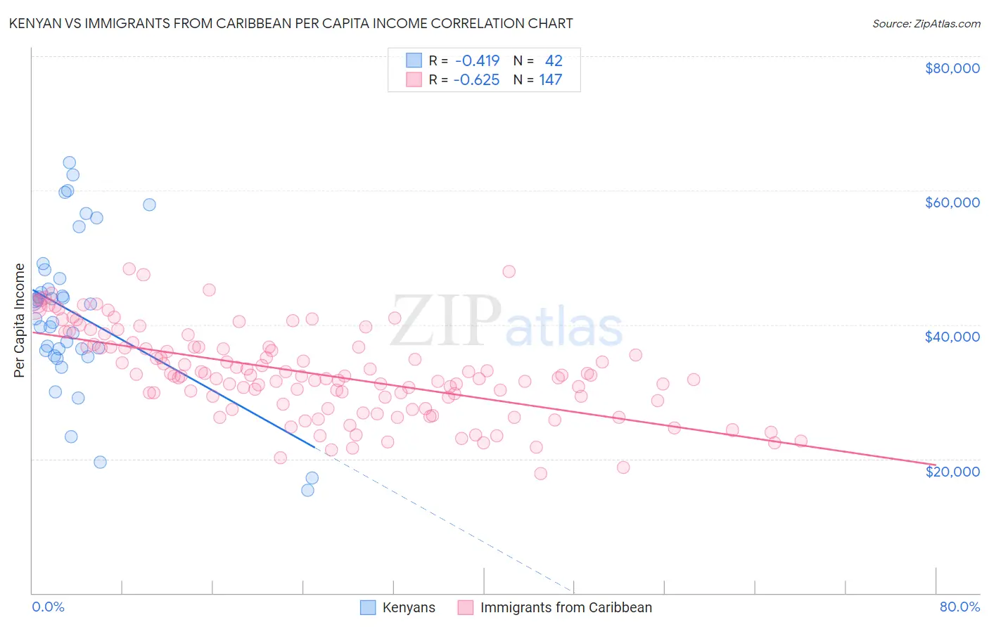Kenyan vs Immigrants from Caribbean Per Capita Income