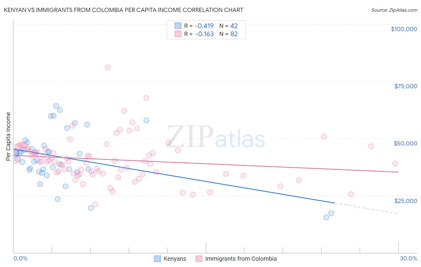 Kenyan vs Immigrants from Colombia Per Capita Income