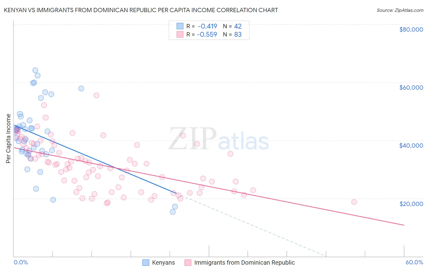 Kenyan vs Immigrants from Dominican Republic Per Capita Income