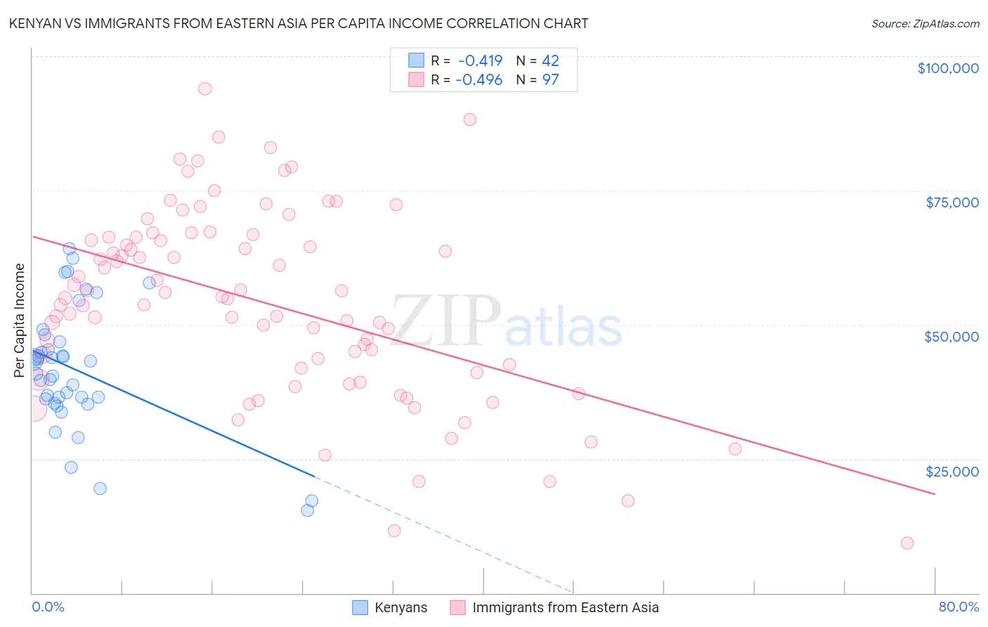 Kenyan vs Immigrants from Eastern Asia Per Capita Income