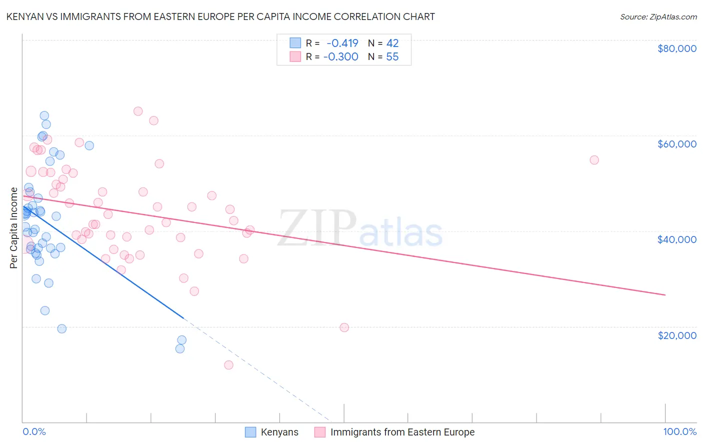Kenyan vs Immigrants from Eastern Europe Per Capita Income