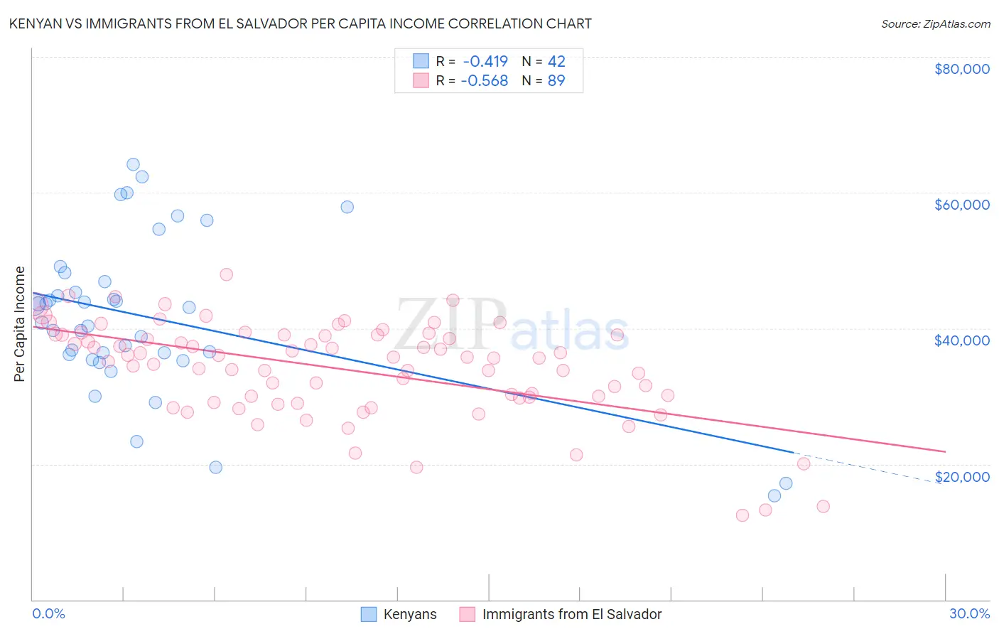 Kenyan vs Immigrants from El Salvador Per Capita Income