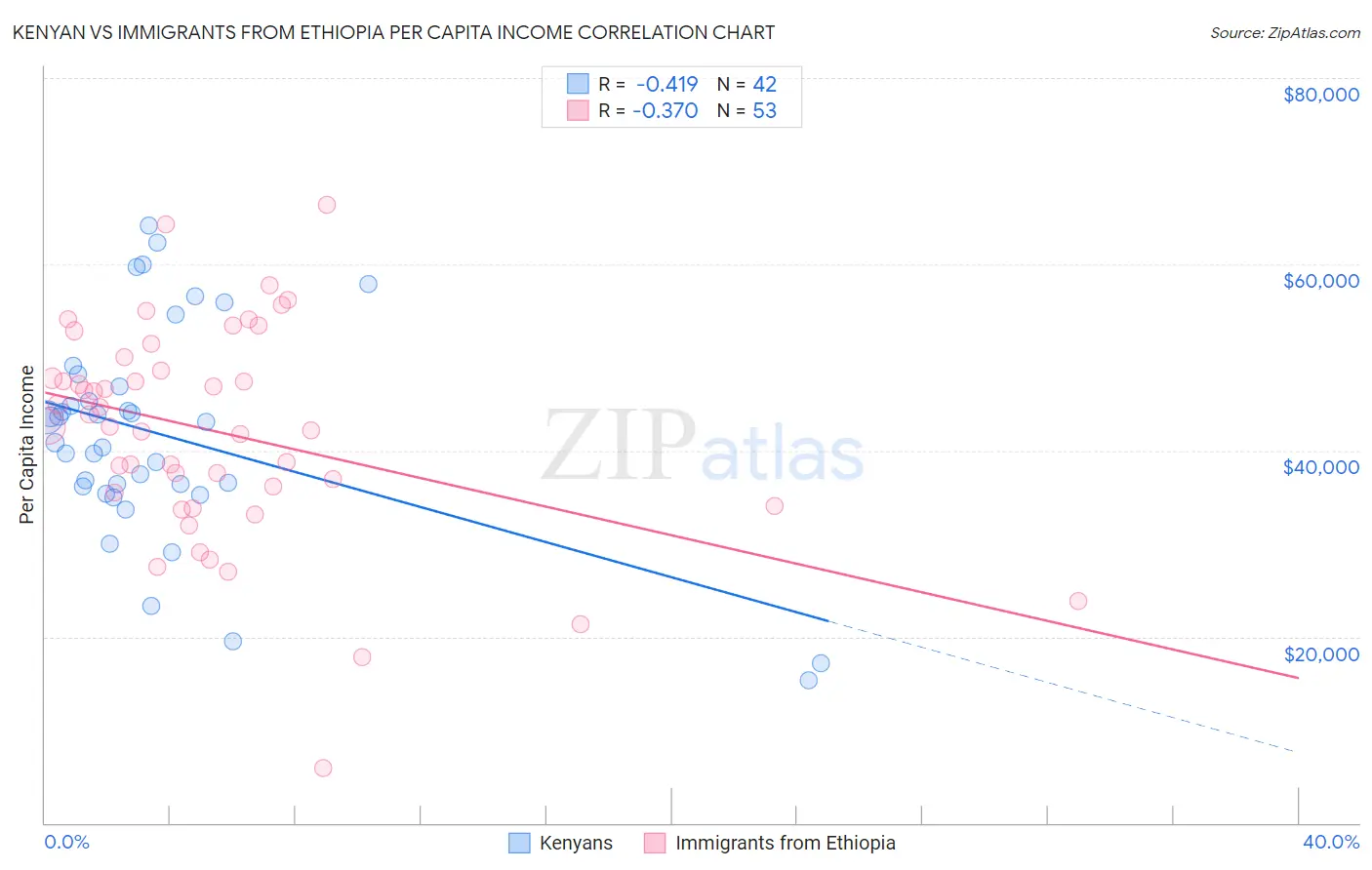 Kenyan vs Immigrants from Ethiopia Per Capita Income