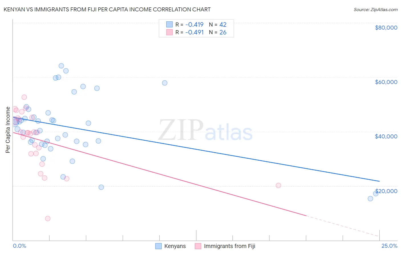 Kenyan vs Immigrants from Fiji Per Capita Income