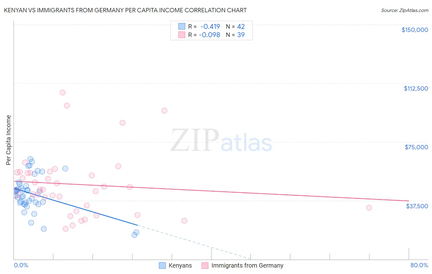 Kenyan vs Immigrants from Germany Per Capita Income