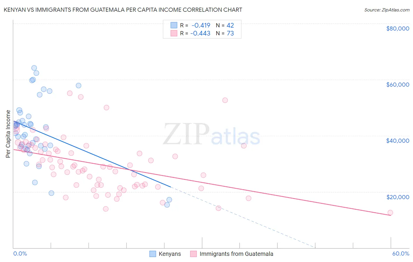 Kenyan vs Immigrants from Guatemala Per Capita Income