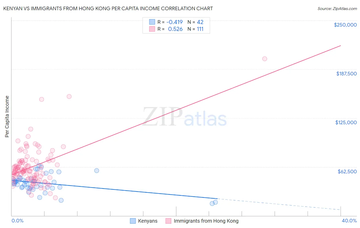 Kenyan vs Immigrants from Hong Kong Per Capita Income