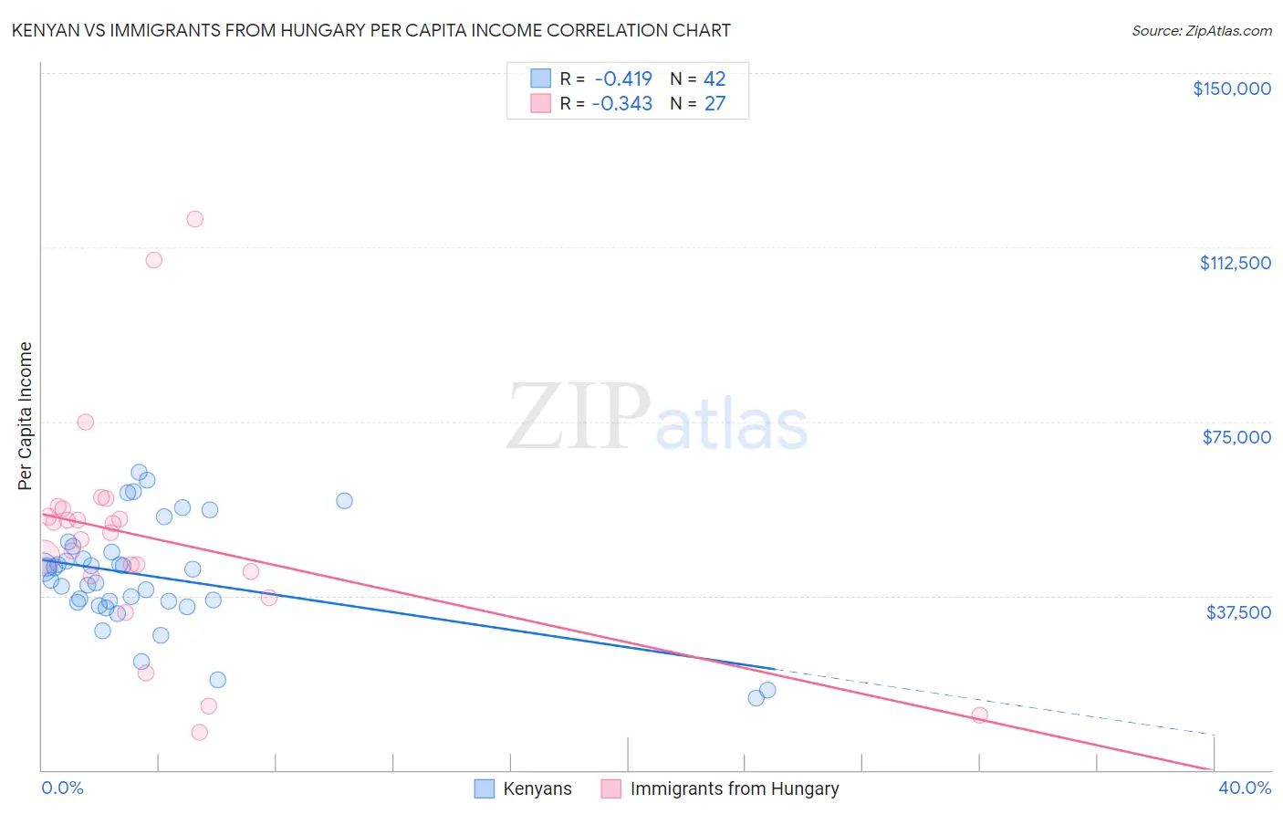 Kenyan vs Immigrants from Hungary Per Capita Income