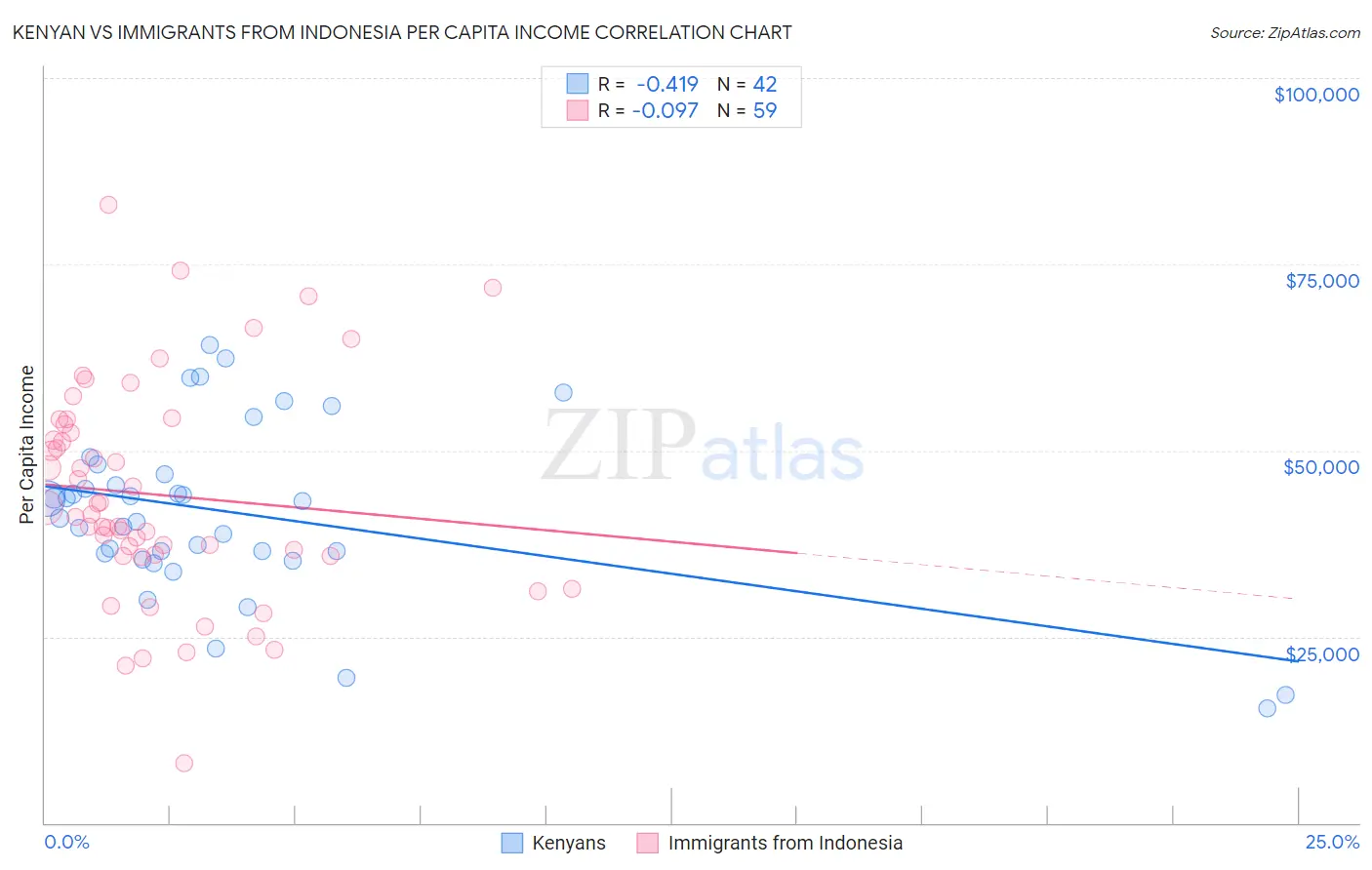 Kenyan vs Immigrants from Indonesia Per Capita Income