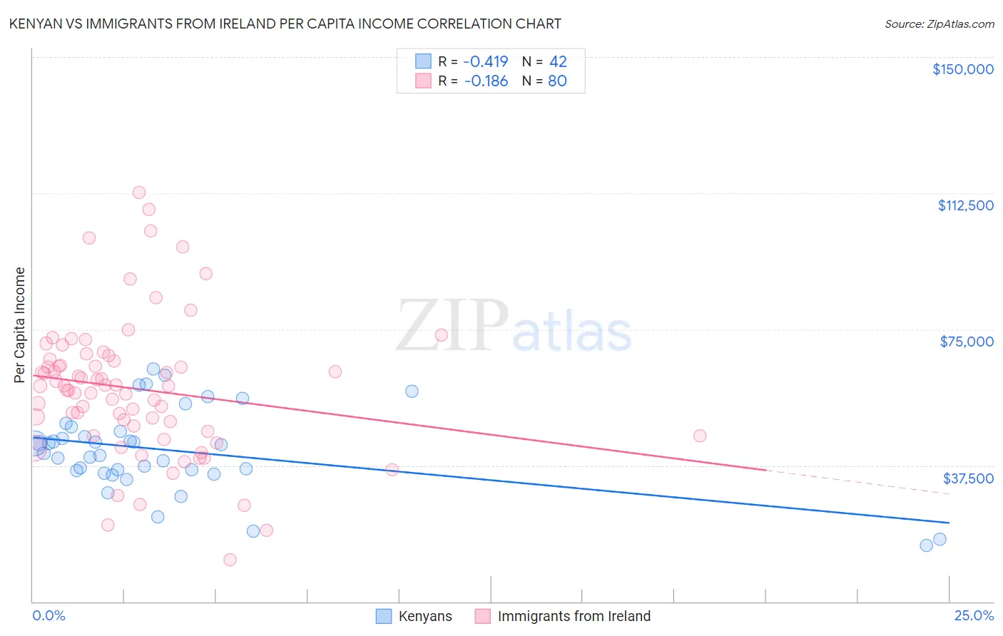 Kenyan vs Immigrants from Ireland Per Capita Income