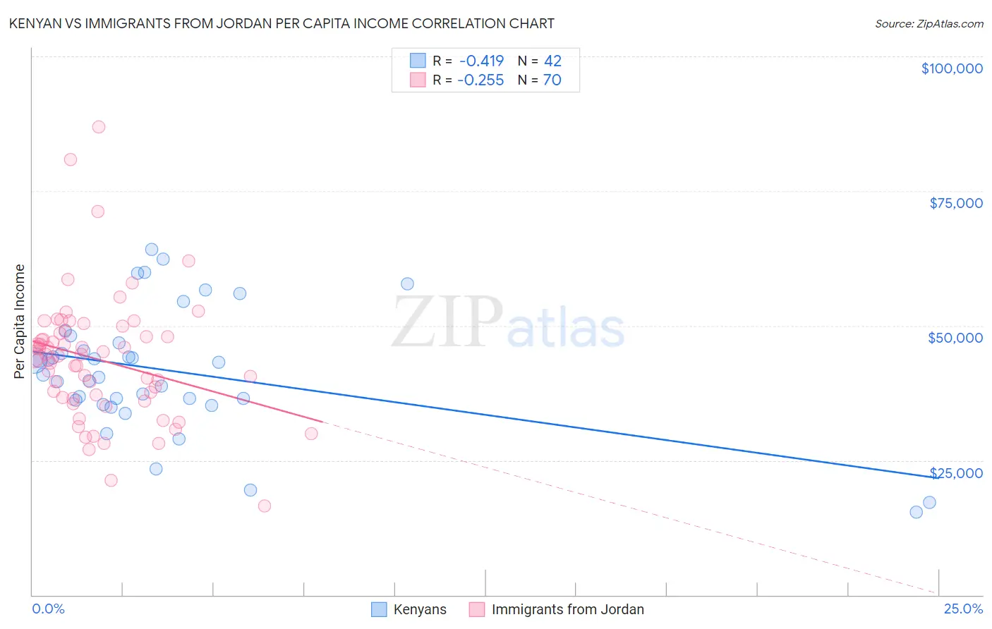 Kenyan vs Immigrants from Jordan Per Capita Income