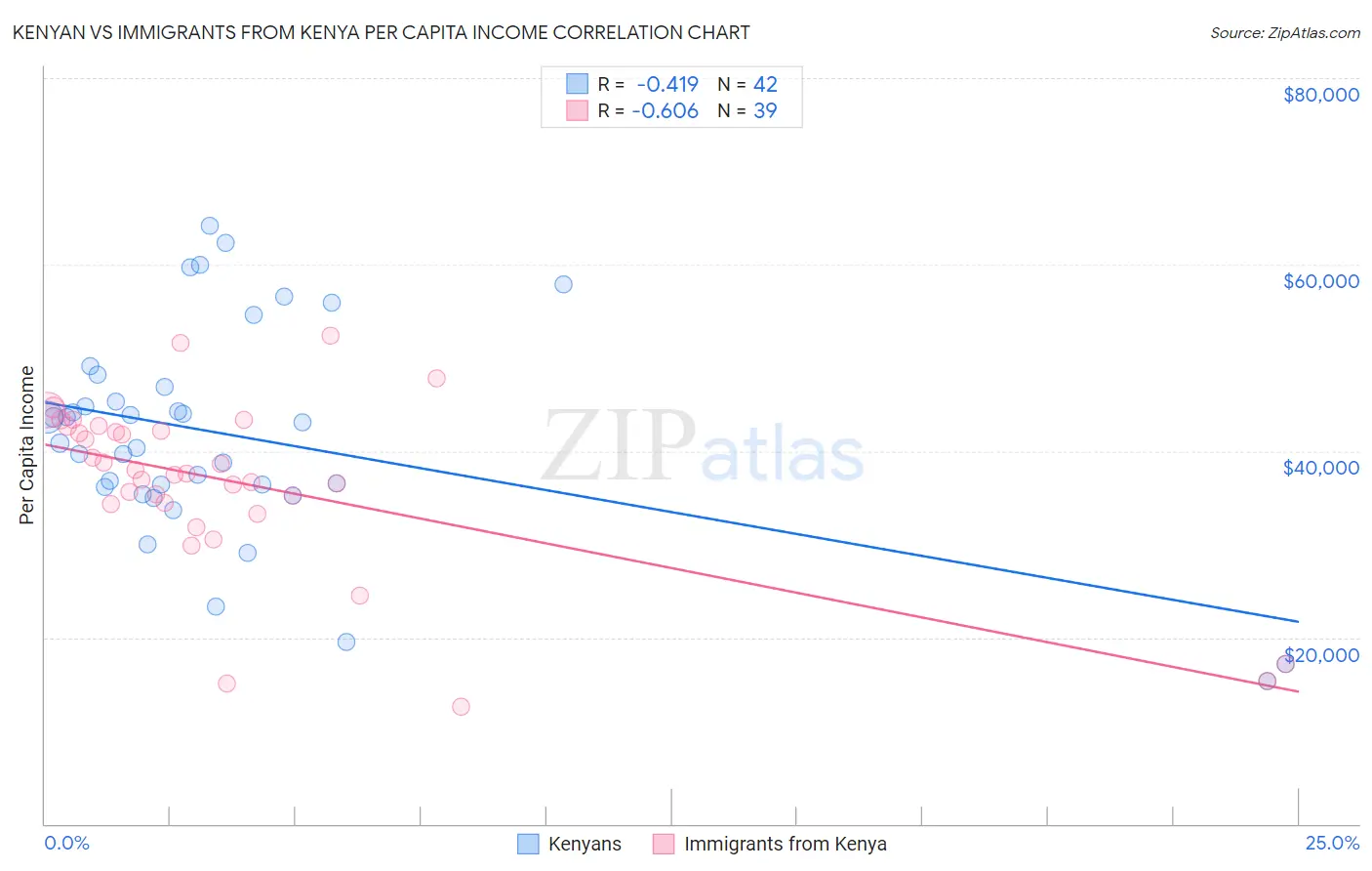 Kenyan vs Immigrants from Kenya Per Capita Income