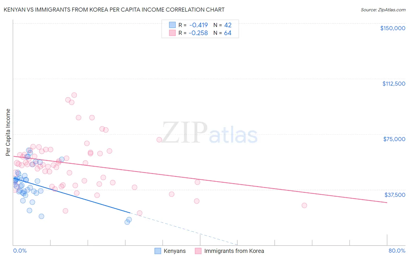 Kenyan vs Immigrants from Korea Per Capita Income