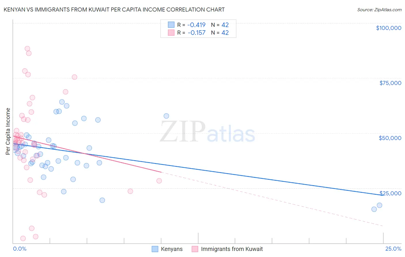 Kenyan vs Immigrants from Kuwait Per Capita Income